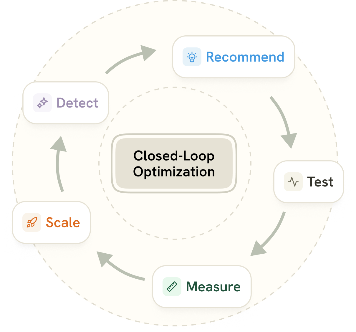 Closed-loop optimization cycle: Detect, Recommend, Test, Measure, Scale